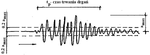 Krzysztof Stypuła, wibroizolacja, nawierzchnia szynowa, czas trwania drgań
